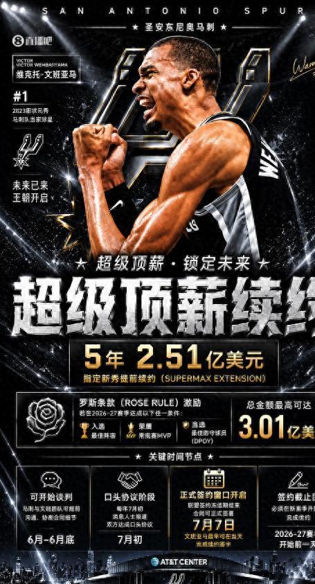 大合同稳了！马刺预计今夏将提前续约文班亚马 最高可签5年3.01亿